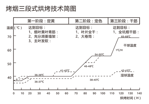 用空氣能熱泵烘干煙草，必須掌握“三段式烘烤技術(shù)”！